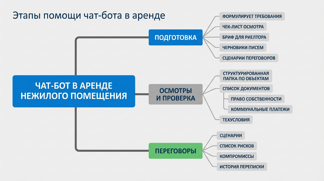 этапы помощи в аренде
